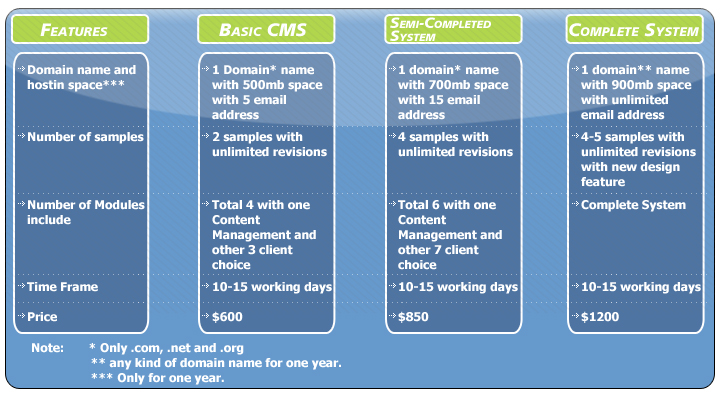 Cutomize System, Open Source, Joomla, Word Press, NukeContent Management System, News Management System, Products Management System, Categories Management System, Photo Gallery, Testimonial Management system, Portfolio Management system, Poll management system, Admin Configuration 